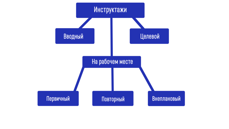 Инструктажи по охране труда