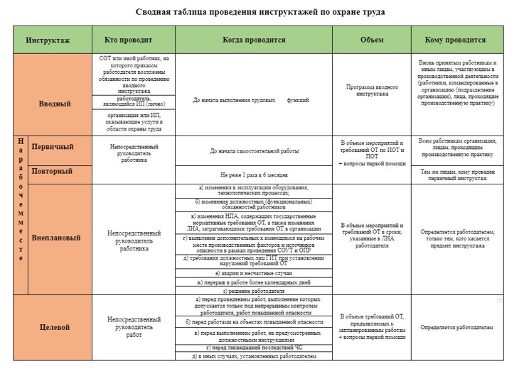 Инструктажи по охране труда на рабочем месте