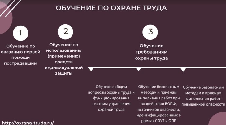 Обучение по охране труда