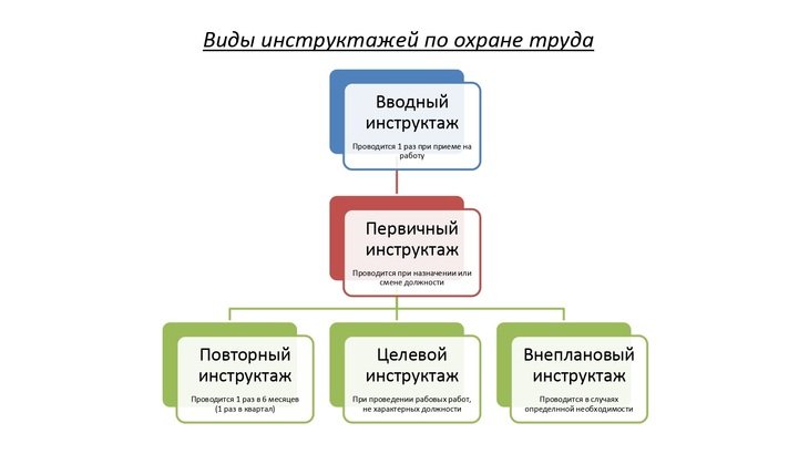 Картинка виды инструктажей по охране труда